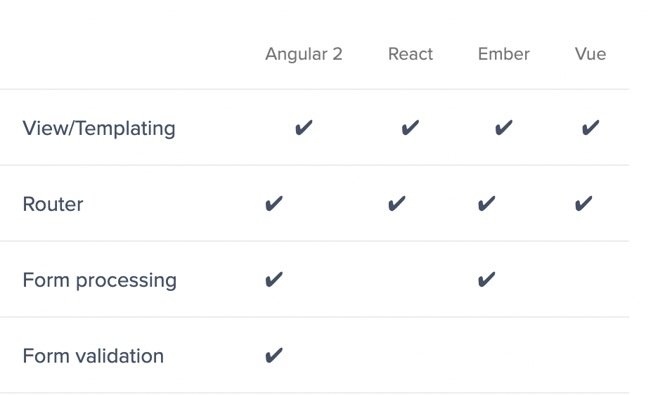 Core features comparison for Angular, React, Ember, Vue