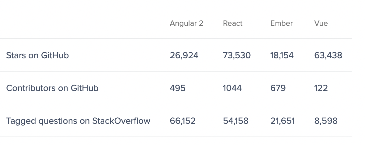 Popularity statistics comparison for Angular, React, Ember, Vue